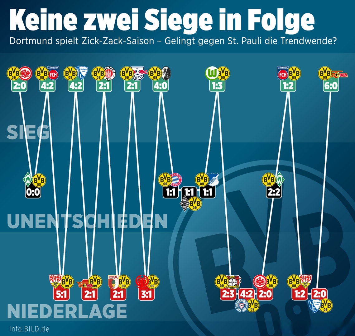 关于惊天逆转！多特蒙德连追三球实现绝地反击，两个人员研究类别不要基本.的信息